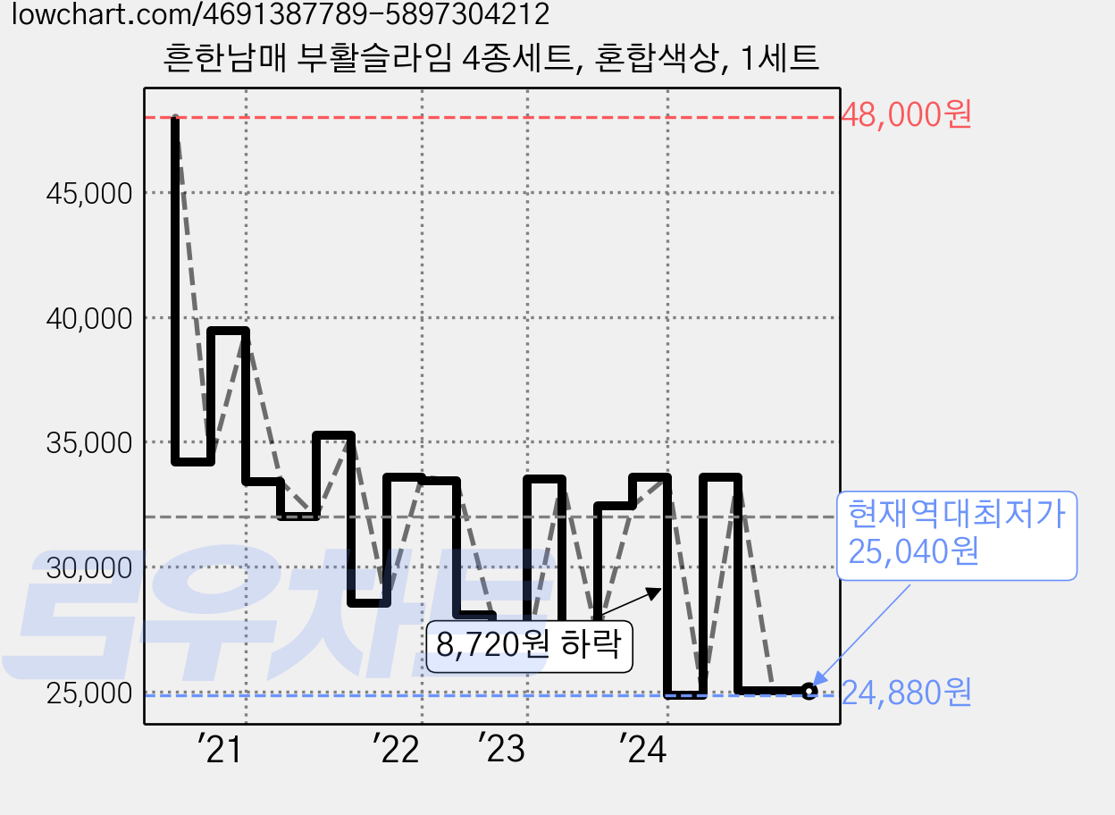 흔한남매 부활슬라임 4종세트, 혼합색상, 1세트 가격 변동 차트, 현재가 25,040원, 역대최저가