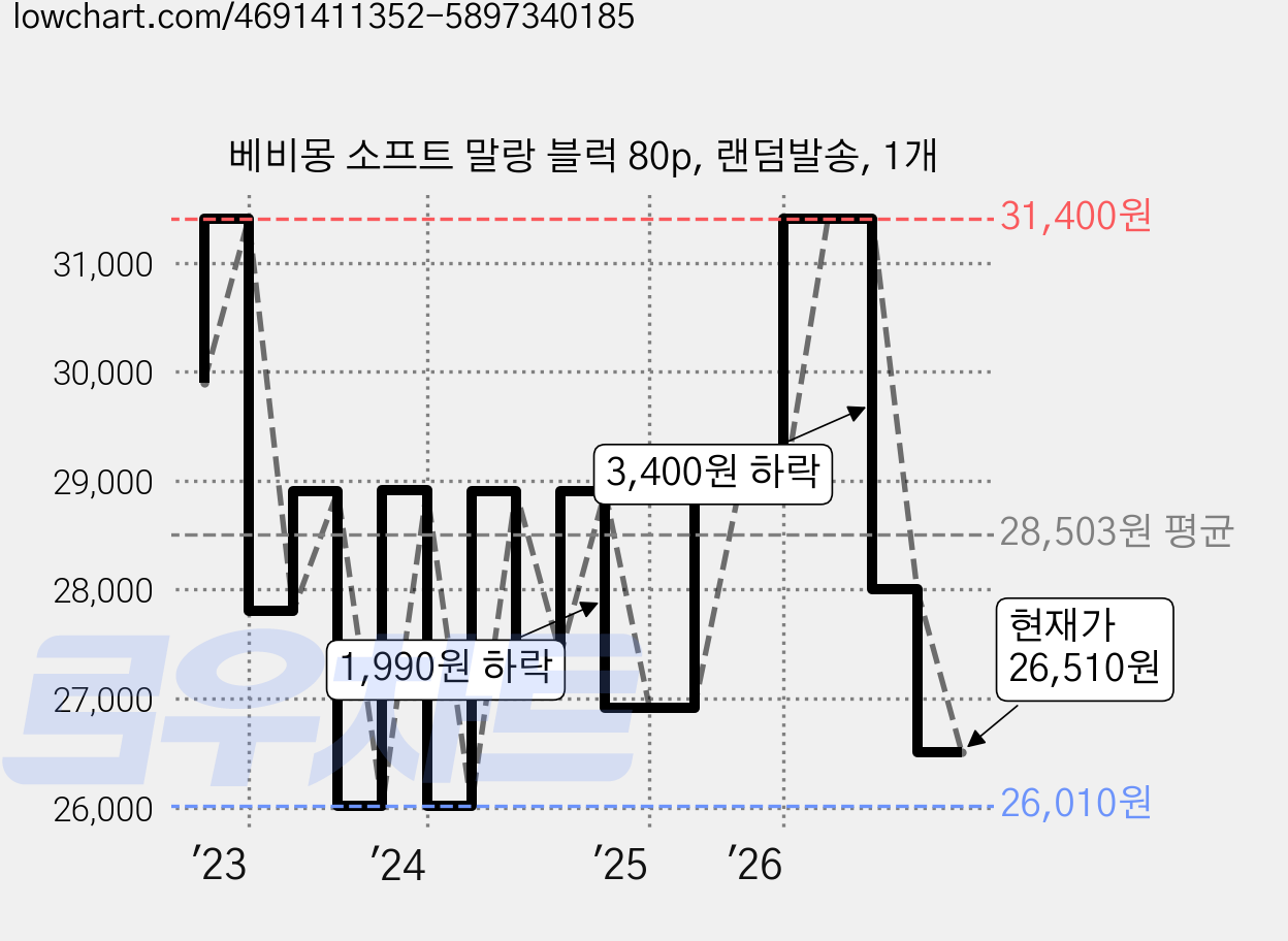 베비몽 소프트 말랑 블럭 80p, 랜덤발송, 1개 가격 변동 차트, 현재가 26,510원, 관측 최저가 26,010원