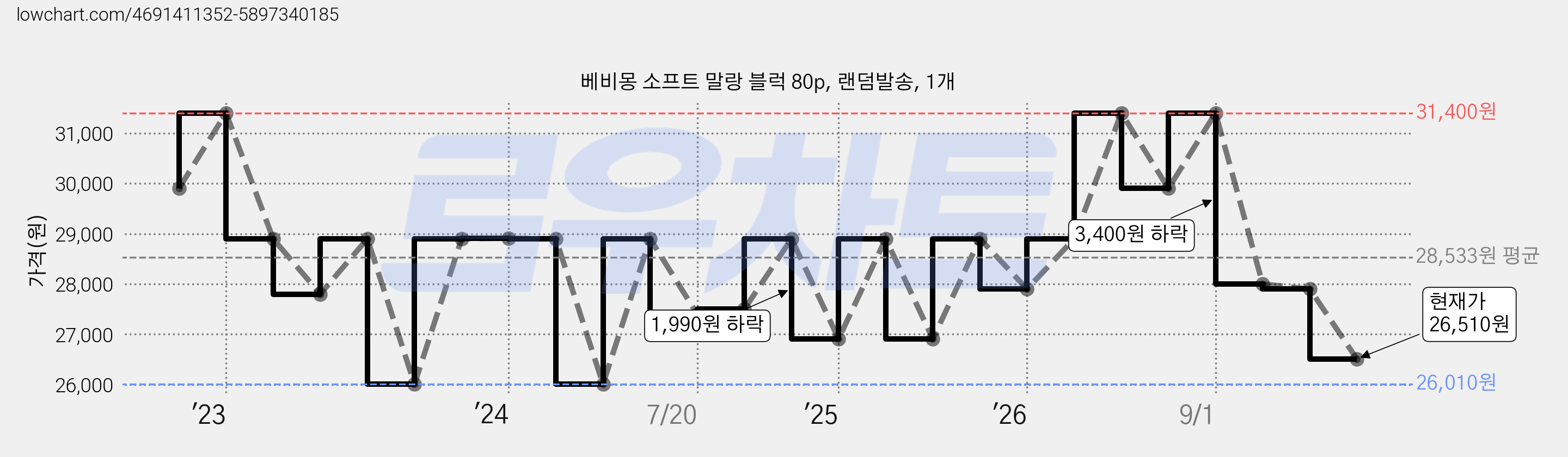 베비몽 소프트 말랑 블럭 80p, 랜덤발송, 1개 가격 변동 차트, 현재가 26,510원, 관측 최저가 26,010원