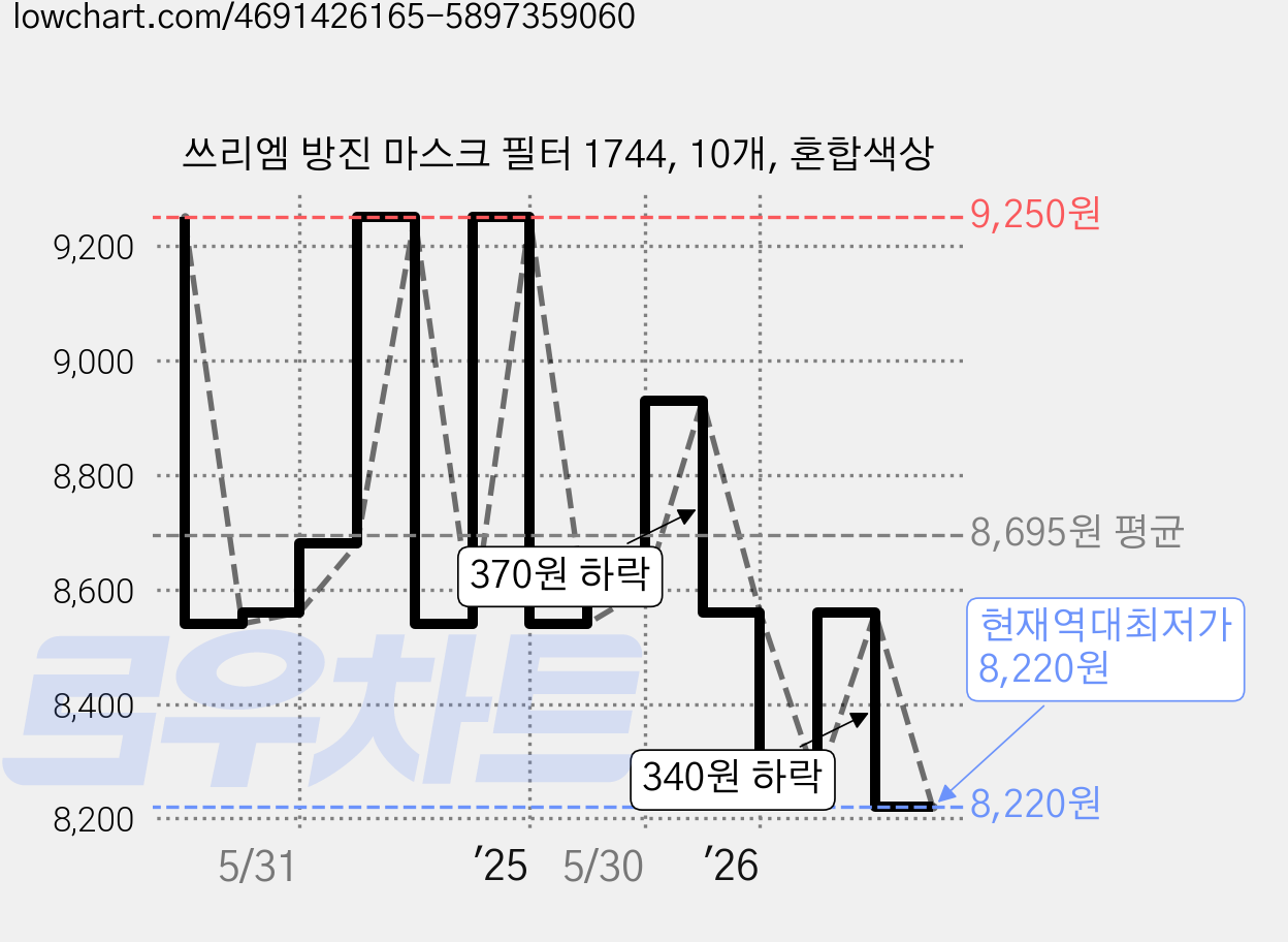 쓰리엠 방진 마스크 필터 1744, 10개, 혼합색상 가격 변동 차트, 현재가 8,220원, 역대최저가