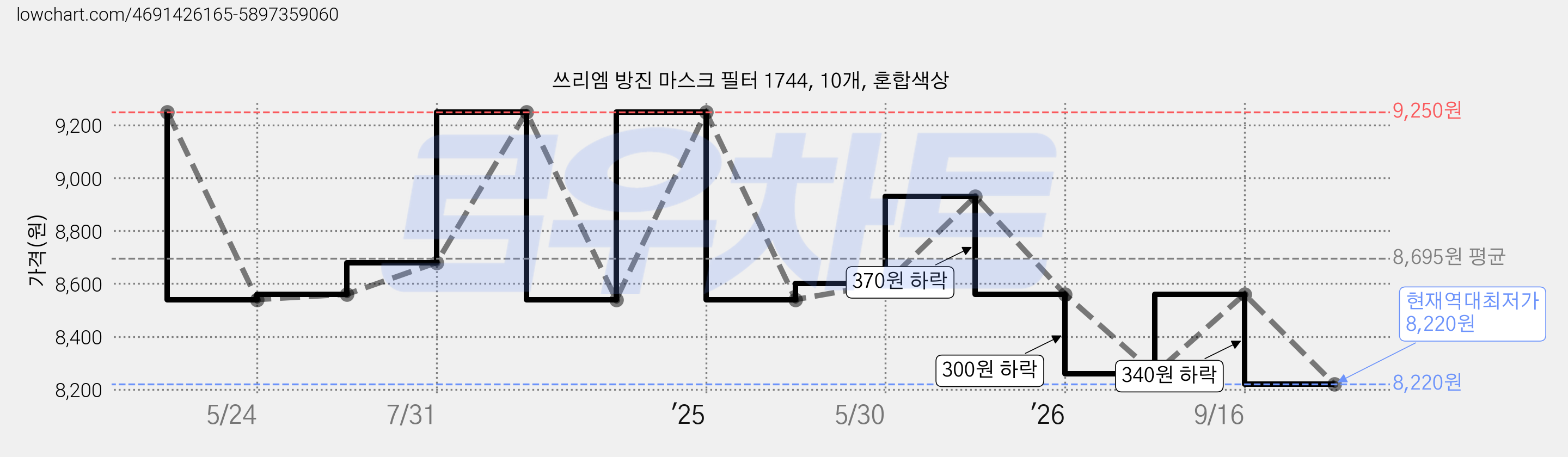 쓰리엠 방진 마스크 필터 1744, 10개, 혼합색상 가격 변동 차트, 현재가 8,220원, 역대최저가