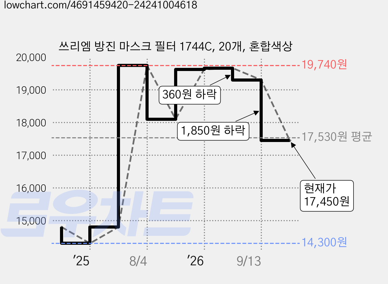 쓰리엠 방진 마스크 필터 1744C, 20개, 혼합색상 가격 변동 차트, 현재가 17,450원, 관측 최저가 14,300원