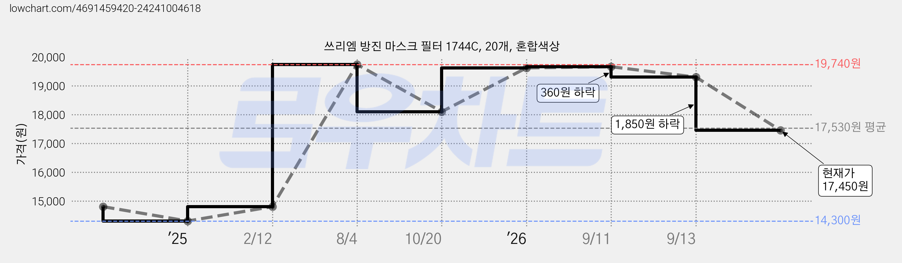 쓰리엠 방진 마스크 필터 1744C, 20개, 혼합색상 가격 변동 차트, 현재가 17,450원, 관측 최저가 14,300원