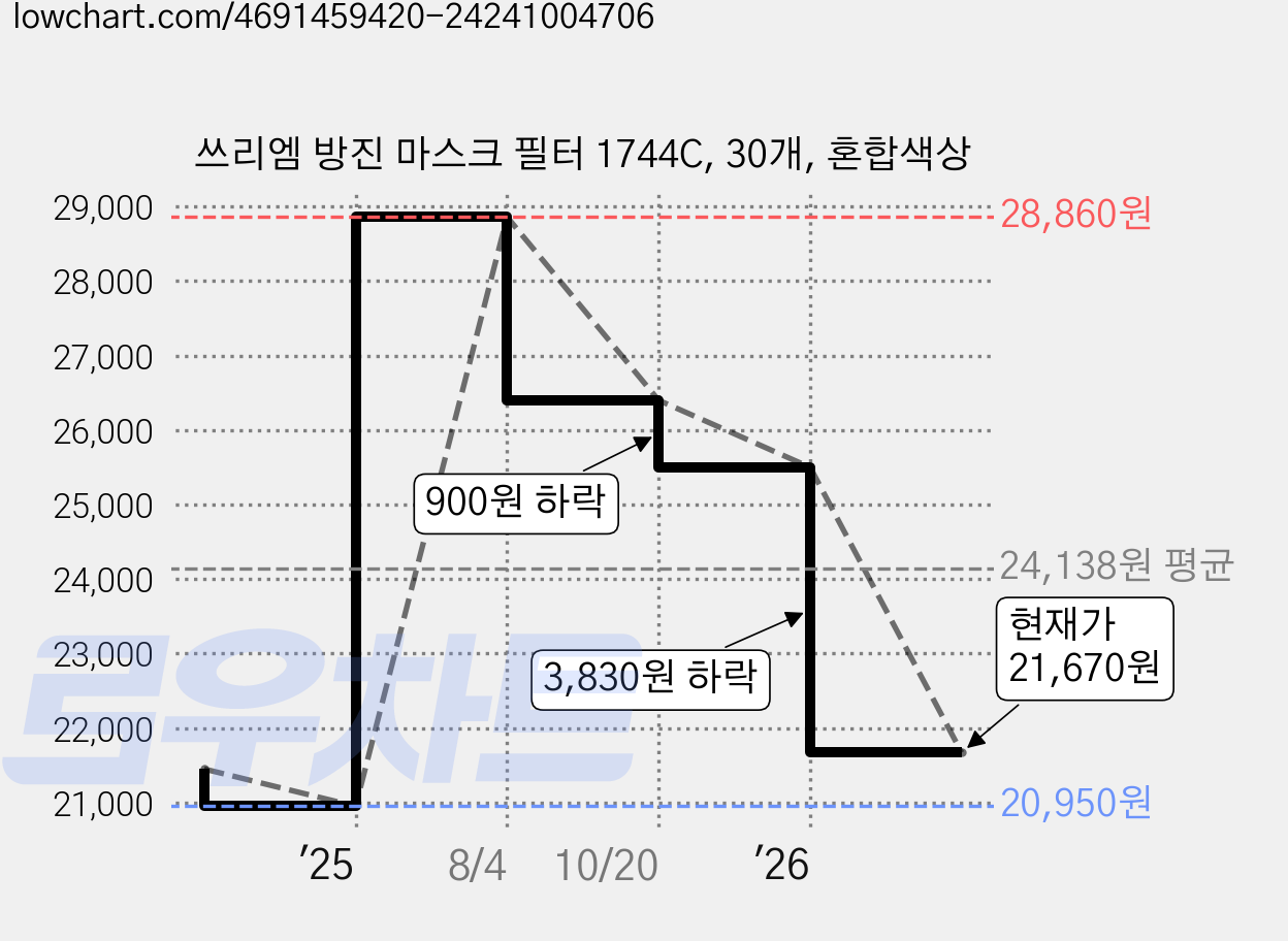 쓰리엠 방진 마스크 필터 1744C, 30개, 혼합색상 가격 변동 차트, 현재가 21,670원, 관측 최저가 20,950원