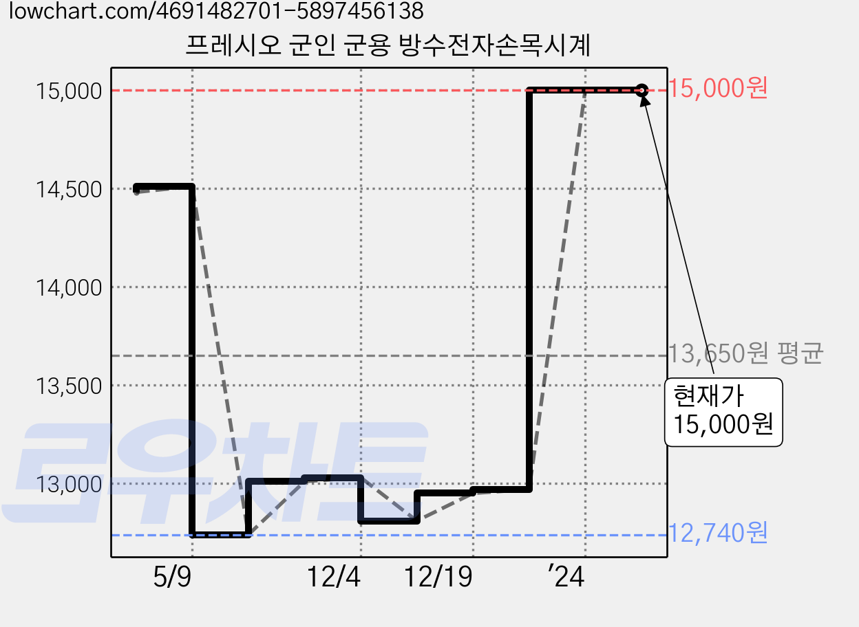 프레시오 군인 군용 방수전자손목시계 가격 변동 차트, 현재가 15,000원, 역대최저가
