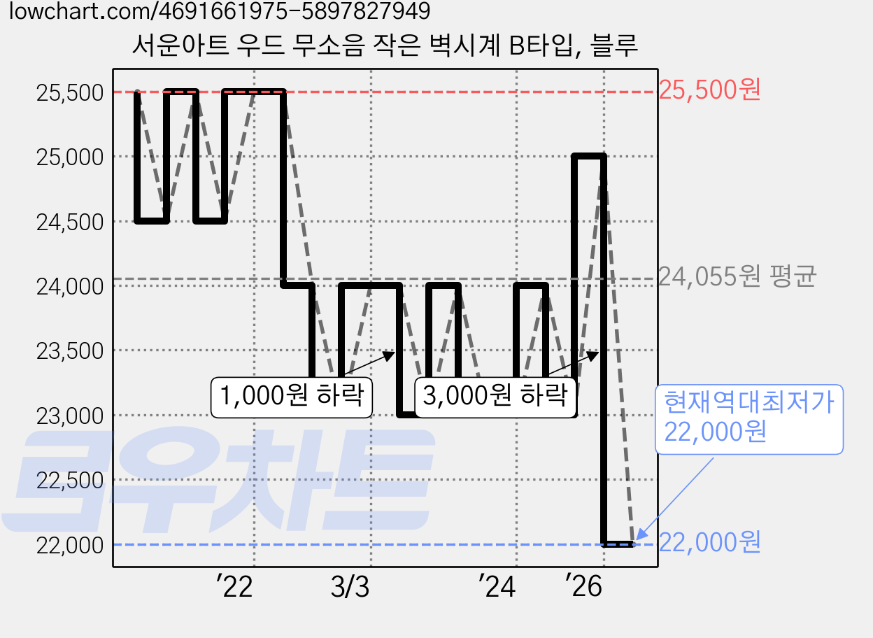 서운아트 우드 무소음 작은 벽시계 B타입, 블루 가격 변동 차트, 현재가 22,000원, 역대최저가