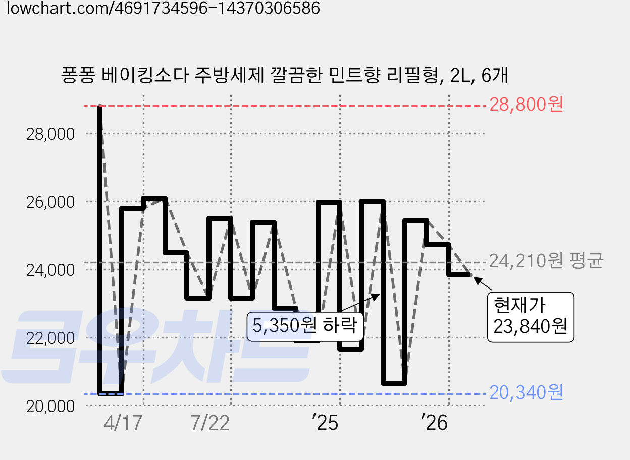 퐁퐁 베이킹소다 주방세제 깔끔한 민트향 리필형, 2L, 6개 가격 변동 차트, 현재가 23,840원, 관측 최저가 20,340원