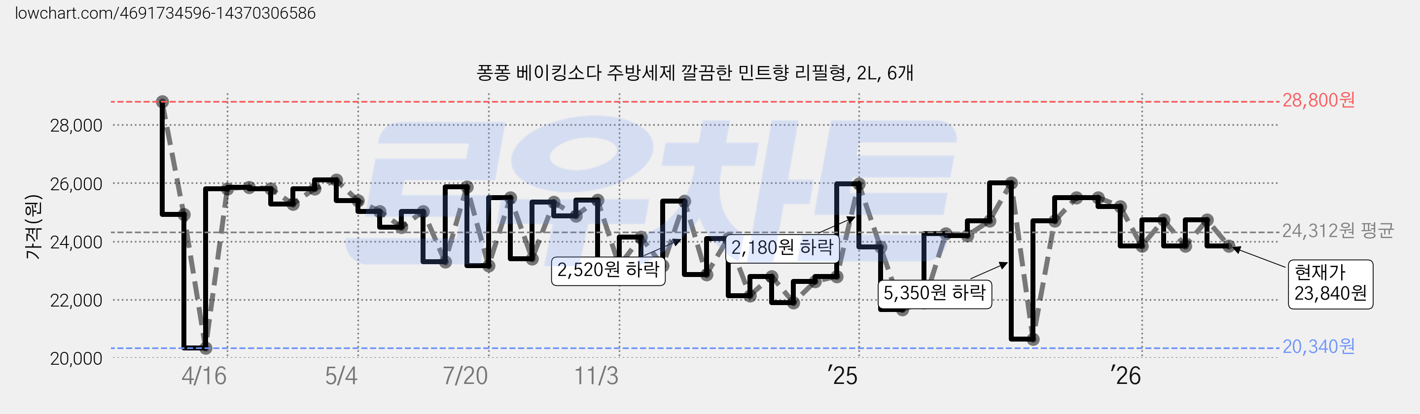 퐁퐁 베이킹소다 주방세제 깔끔한 민트향 리필형, 2L, 6개 가격 변동 차트, 현재가 23,840원, 관측 최저가 20,340원