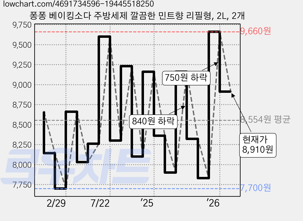 퐁퐁 베이킹소다 주방세제 깔끔한 민트향 리필형, 2L, 2개 가격 변동 차트, 현재가 8,910원, 관측 최저가 7,480원