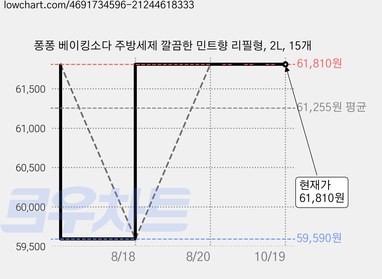 퐁퐁 베이킹소다 주방세제 깔끔한 민트향 리필형, 2L, 15개 가격 변동 차트, 현재가 61,810원, 관측 최저가 59,590원