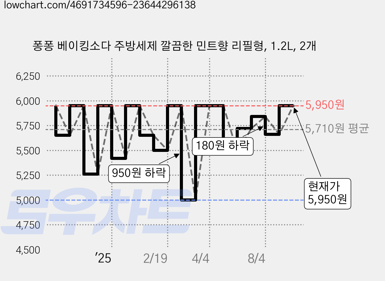 퐁퐁 베이킹소다 주방세제 깔끔한 민트향 리필형, 1.2L, 2개 가격 변동 차트, 현재가 5,950원, 관측 최저가 5,000원