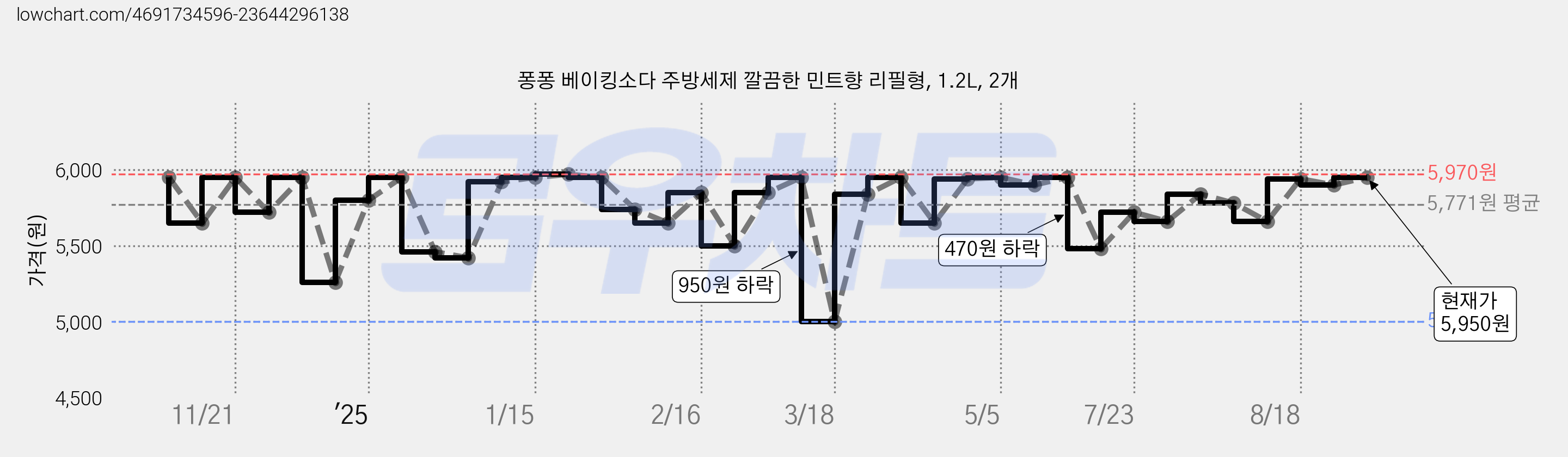 퐁퐁 베이킹소다 주방세제 깔끔한 민트향 리필형, 1.2L, 2개 가격 변동 차트, 현재가 5,950원, 관측 최저가 5,000원