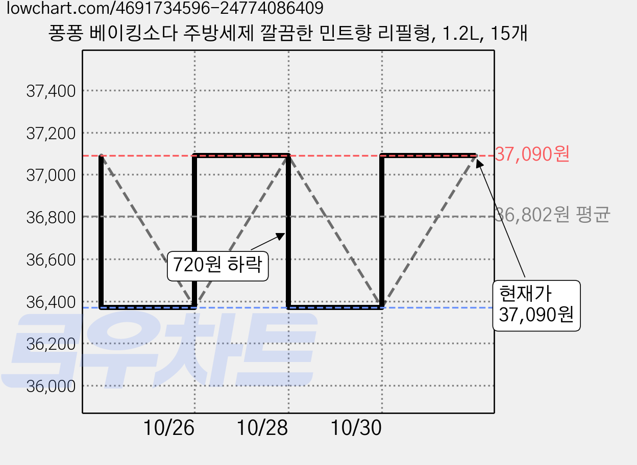 퐁퐁 베이킹소다 주방세제 깔끔한 민트향 리필형, 1.2L, 15개 가격 변동 차트, 현재가 37,090원, 관측 최저가 36,370원