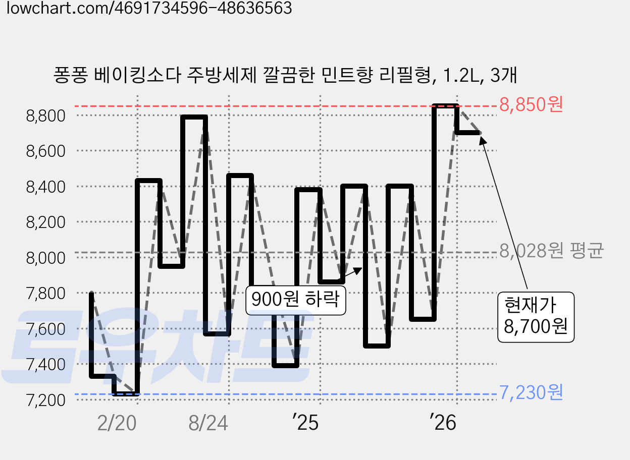 퐁퐁 베이킹소다 주방세제 깔끔한 민트향 리필형, 1.2L, 3개 가격 변동 차트, 현재가 8,700원, 관측 최저가 7,200원