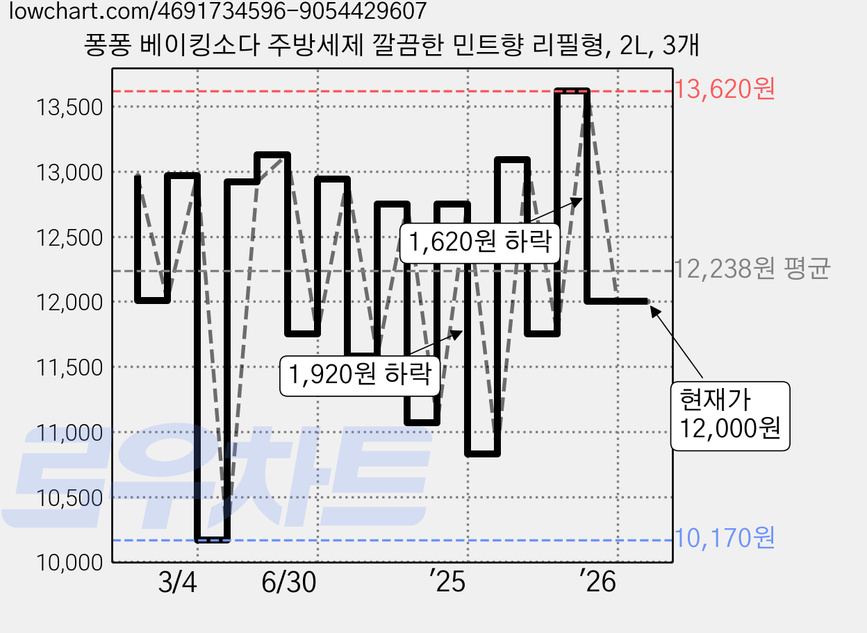 퐁퐁 베이킹소다 주방세제 깔끔한 민트향 리필형, 2L, 3개 가격 변동 차트, 현재가 12,000원, 관측 최저가 10,170원