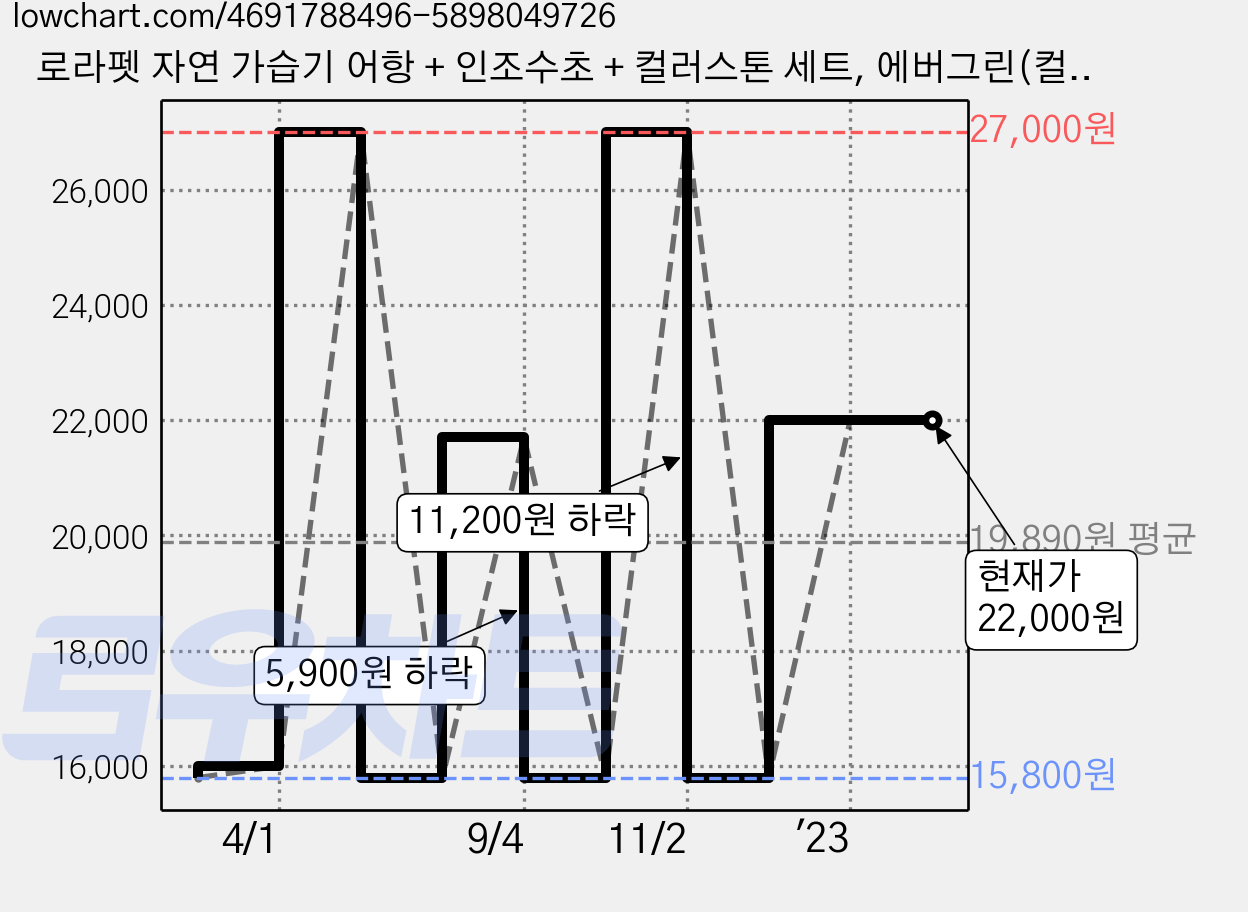 로라펫 자연 가습기 어항 + 인조수초 + 컬러스톤 세트, 에버그린(컬러스톤), 랜덤발송(인조수초) 가격 변동 차트, 현재가 22,000원, 역대최저가