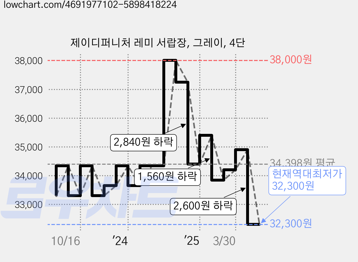 제이디퍼니처 레미 서랍장, 그레이, 4단 가격 변동 차트, 현재가 32,300원, 역대최저가