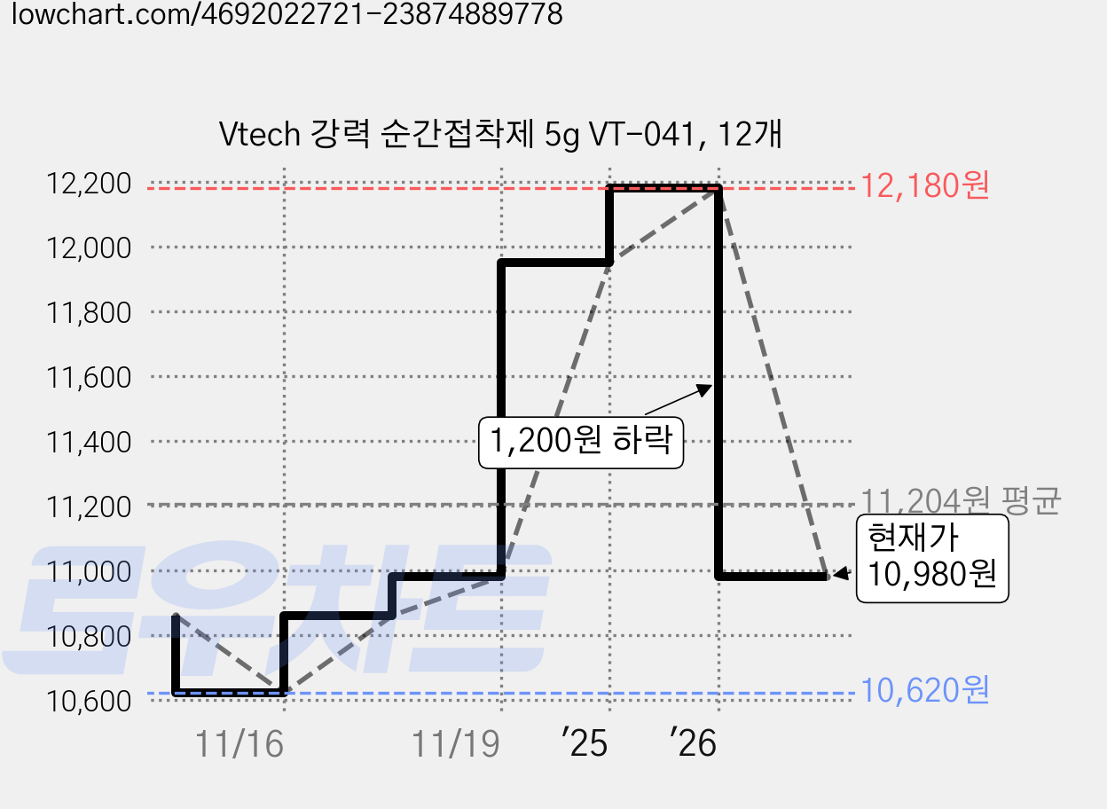 Vtech 강력 순간접착제 5g VT-041, 12개 가격 변동 차트, 현재가 10,980원, 관측 최저가 10,620원