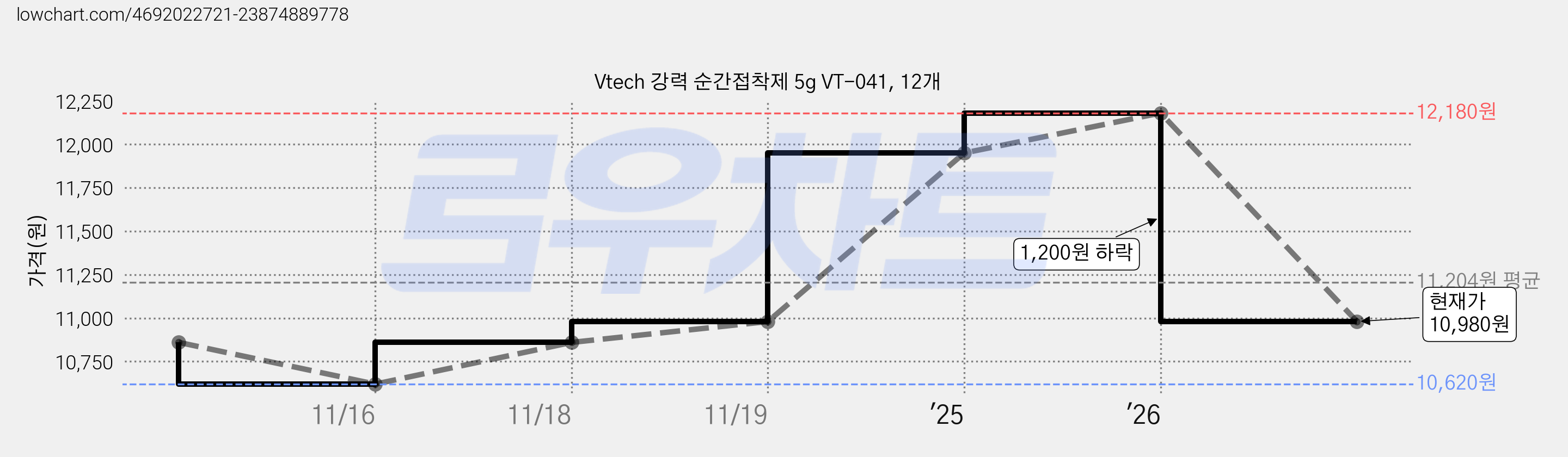 Vtech 강력 순간접착제 5g VT-041, 12개 가격 변동 차트, 현재가 10,980원, 관측 최저가 10,620원