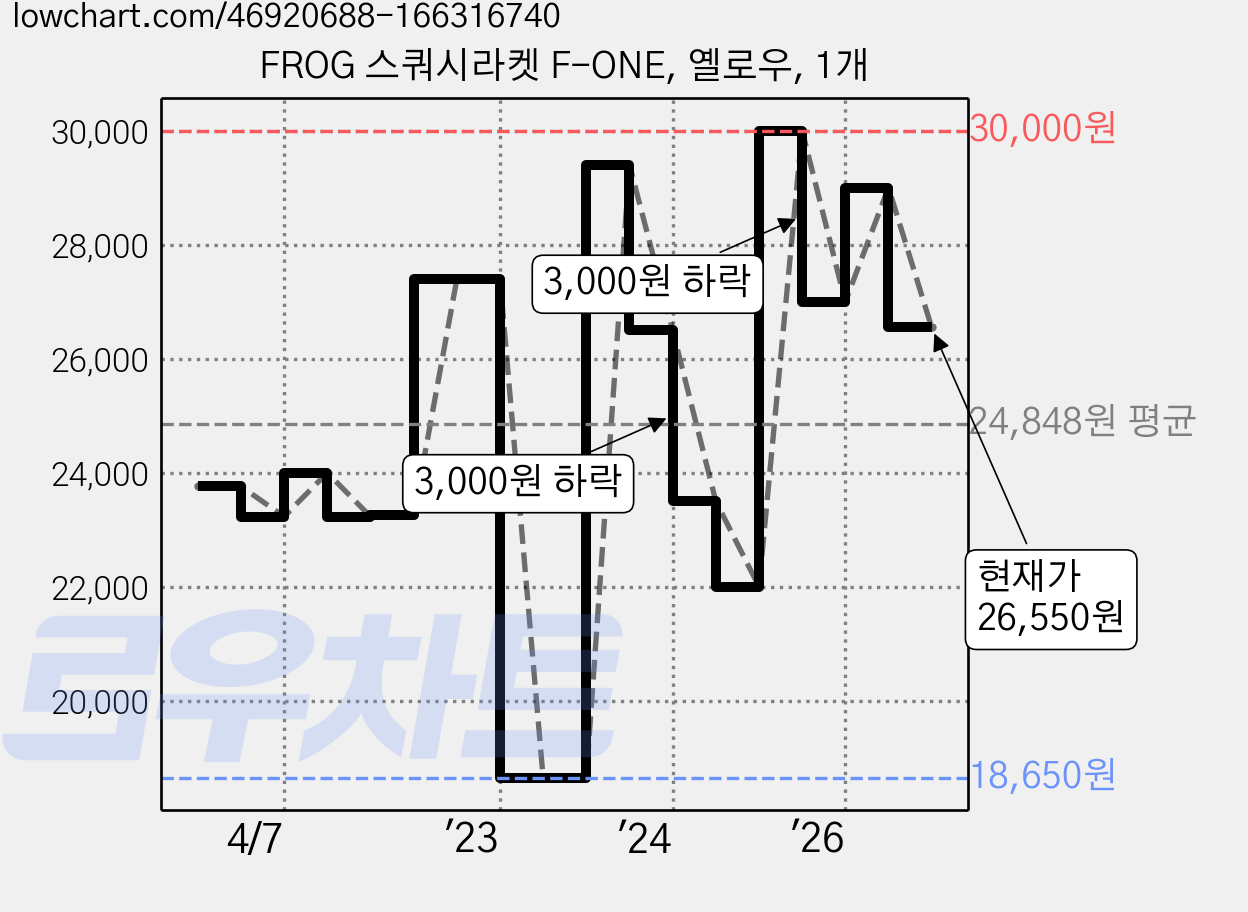 FROG 스쿼시라켓 F-ONE, 옐로우, 1개 가격 변동 차트, 현재가 26,550원, 관측 최저가 18,650원