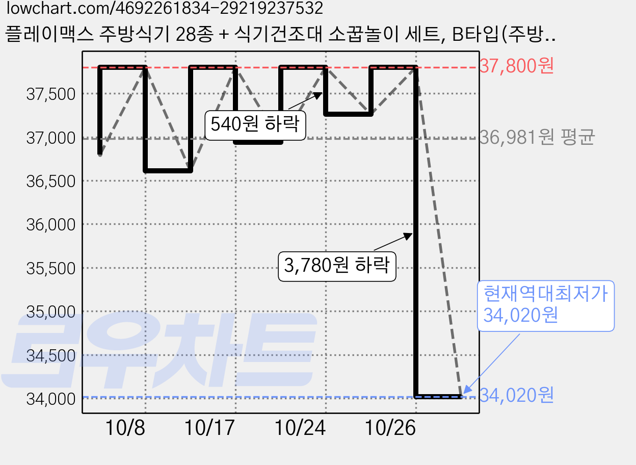 플레이맥스 주방식기 28종 + 식기건조대 소꿉놀이 세트, B타입(주방식기28종), 퍼플(식기건조대), 2개 가격 변동 차트, 현재가 34,020원, 역대최저가