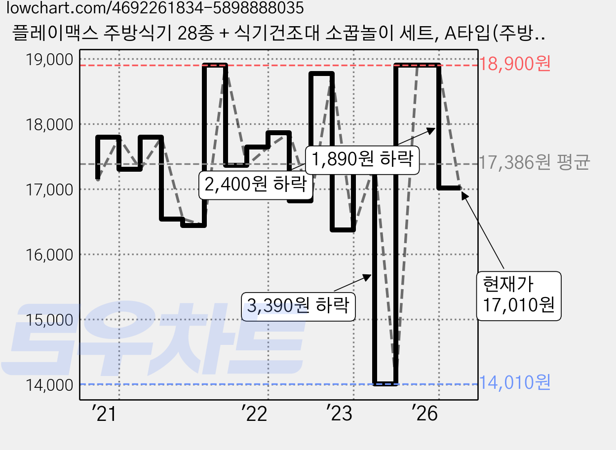 플레이맥스 주방식기 28종 + 식기건조대 소꿉놀이 세트, A타입(주방식기28종), 블루(식기건조대), 1세트 가격 변동 차트, 현재가 17,010원, 관측 최저가 13,480원