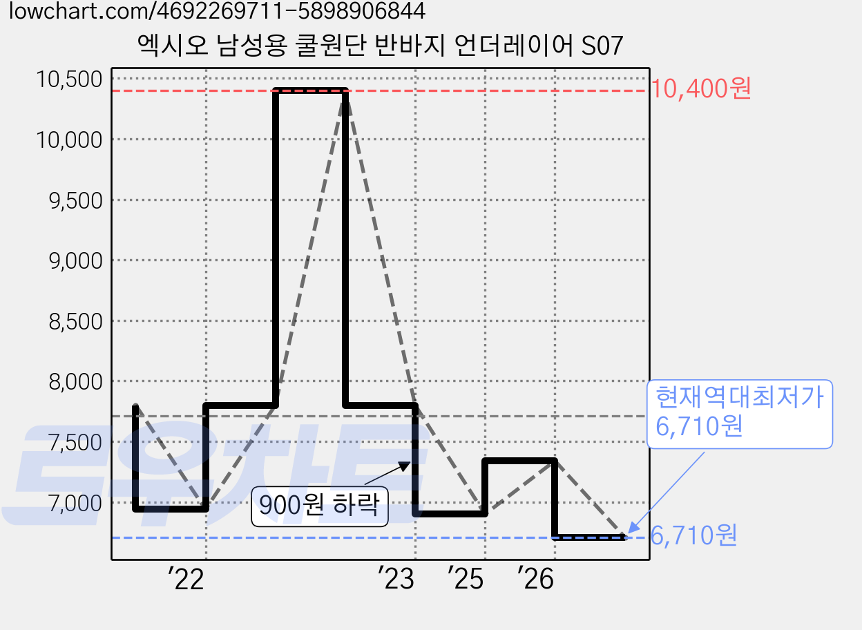 엑시오 남성용 쿨원단 반바지 언더레이어 S07 가격 변동 차트, 현재가 6,710원, 역대최저가