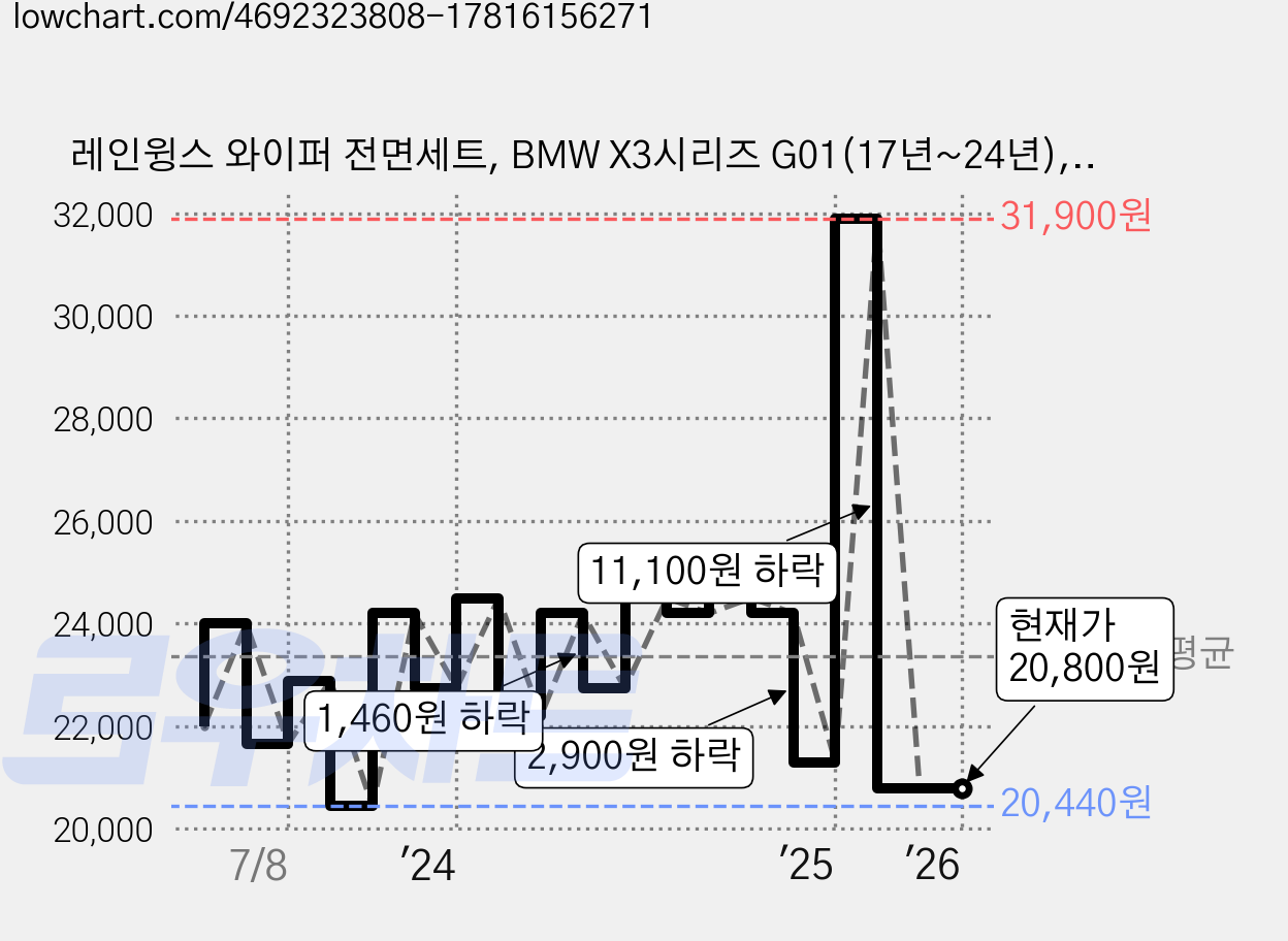 레인윙스 와이퍼 전면세트, BMW X3시리즈 G01(17년~24년),X4시리즈 G02 (18년~현재) 가격 변동 차트, 현재가 20,800원, 관측 최저가 20,440원