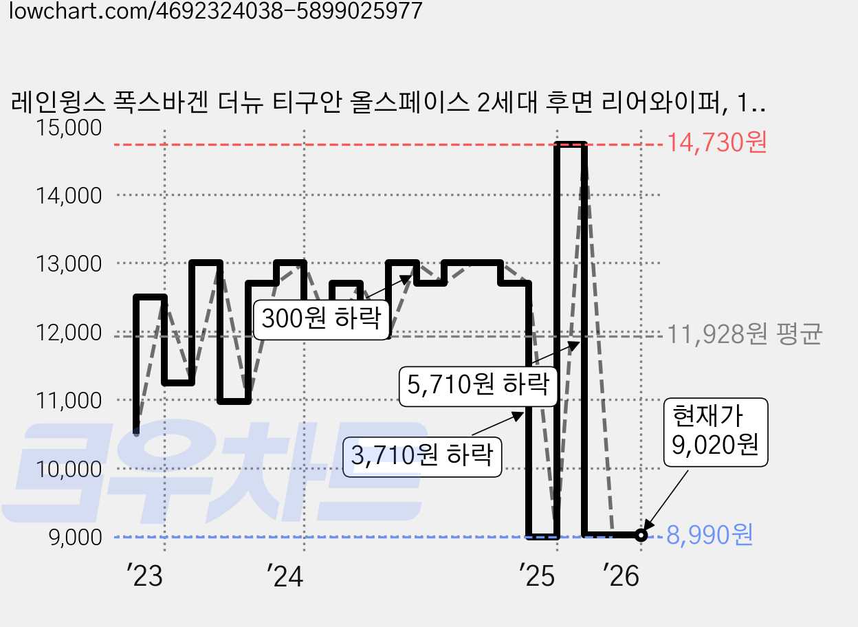 레인윙스 폭스바겐 더뉴 티구안 올스페이스 2세대 후면 리어와이퍼, 1개 가격 변동 차트, 현재가 9,020원, 관측 최저가 8,990원