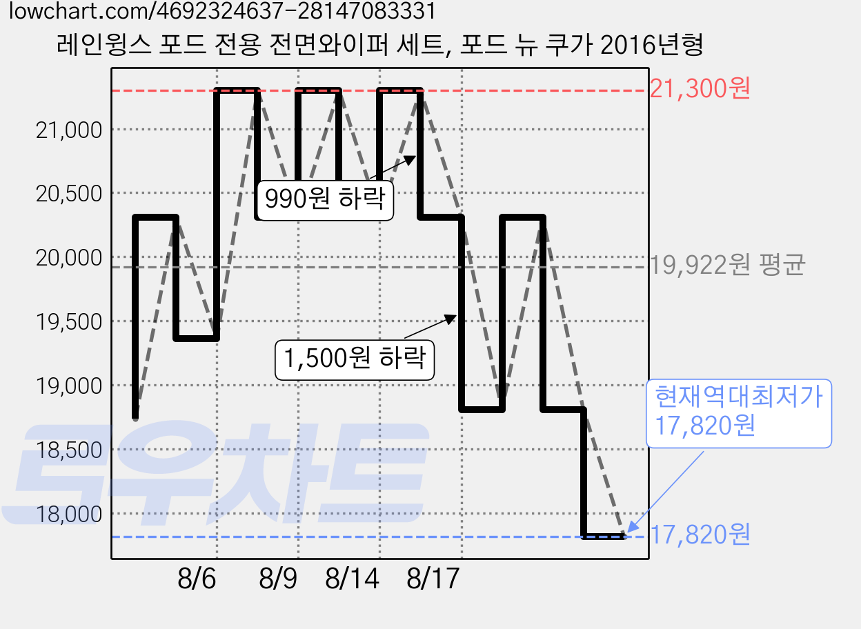 레인윙스 포드 전용 전면와이퍼 세트, 포드 뉴 쿠가 2016년형 가격 변동 차트, 현재가 17,820원, 역대최저가