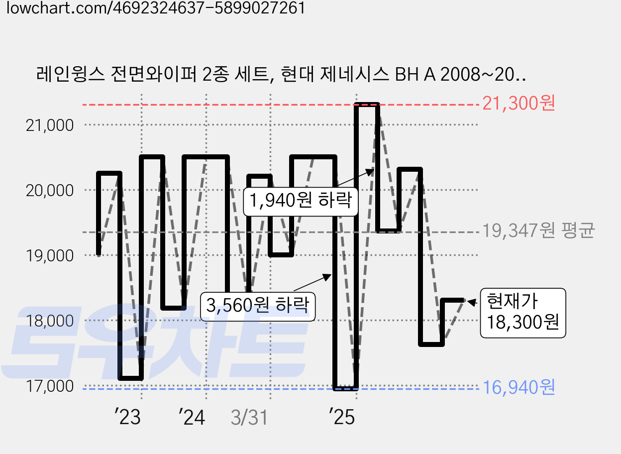 레인윙스 전면와이퍼 2종 세트, 현대 제네시스 BH A 2008~2010 가격 변동 차트, 현재가 18,300원, 관측 최저가 16,940원