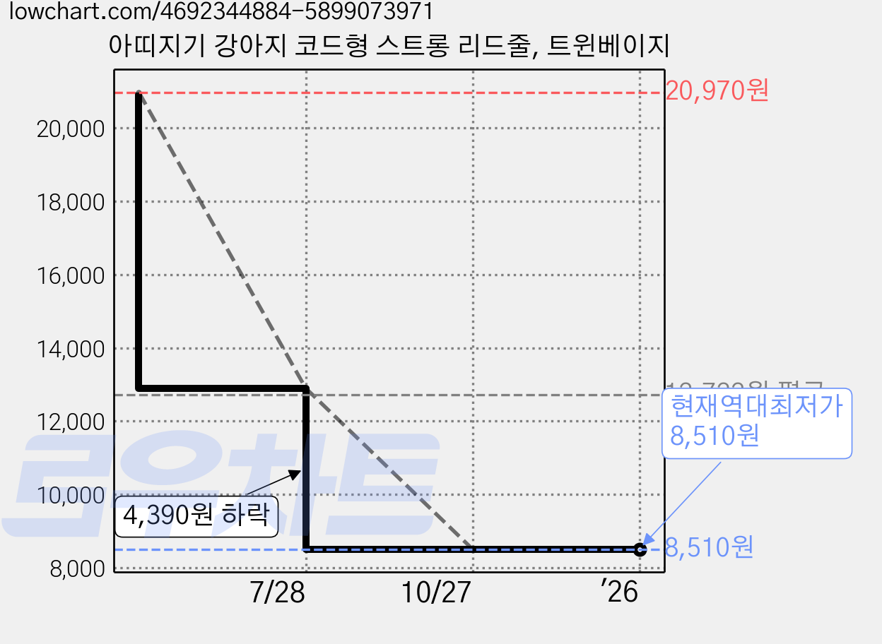 아띠지기 강아지 코드형 스트롱 리드줄, 트윈베이지 가격 변동 차트, 현재가 8,510원, 역대최저가