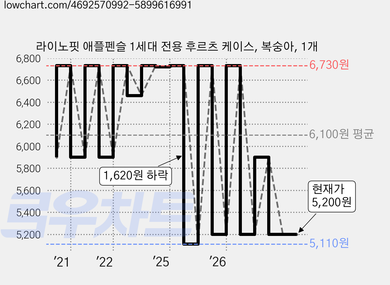 라이노핏 애플펜슬 1세대 전용 후르츠 케이스, 복숭아, 1개 가격 변동 차트, 현재가 5,200원, 관측 최저가 5,110원