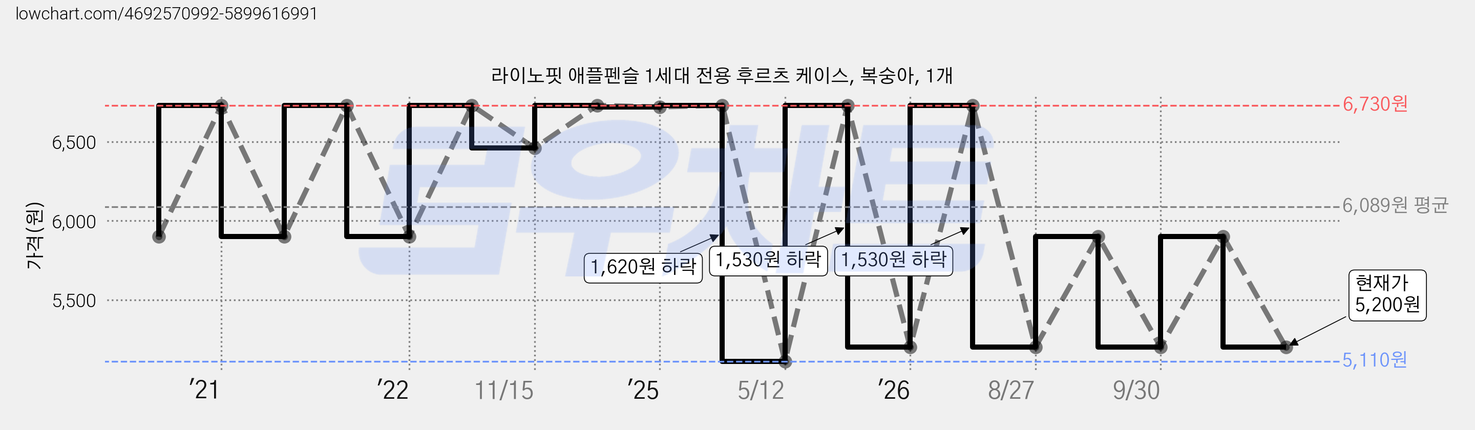 라이노핏 애플펜슬 1세대 전용 후르츠 케이스, 복숭아, 1개 가격 변동 차트, 현재가 5,200원, 관측 최저가 5,110원