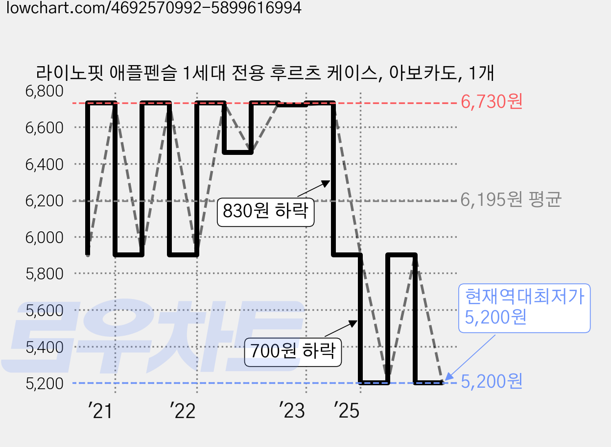 라이노핏 애플펜슬 1세대 전용 후르츠 케이스, 아보카도, 1개 가격 변동 차트, 현재가 5,200원, 역대최저가