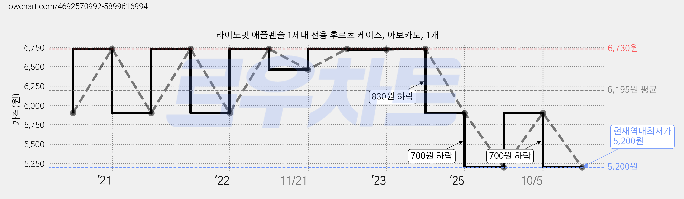 라이노핏 애플펜슬 1세대 전용 후르츠 케이스, 아보카도, 1개 가격 변동 차트, 현재가 5,200원, 역대최저가