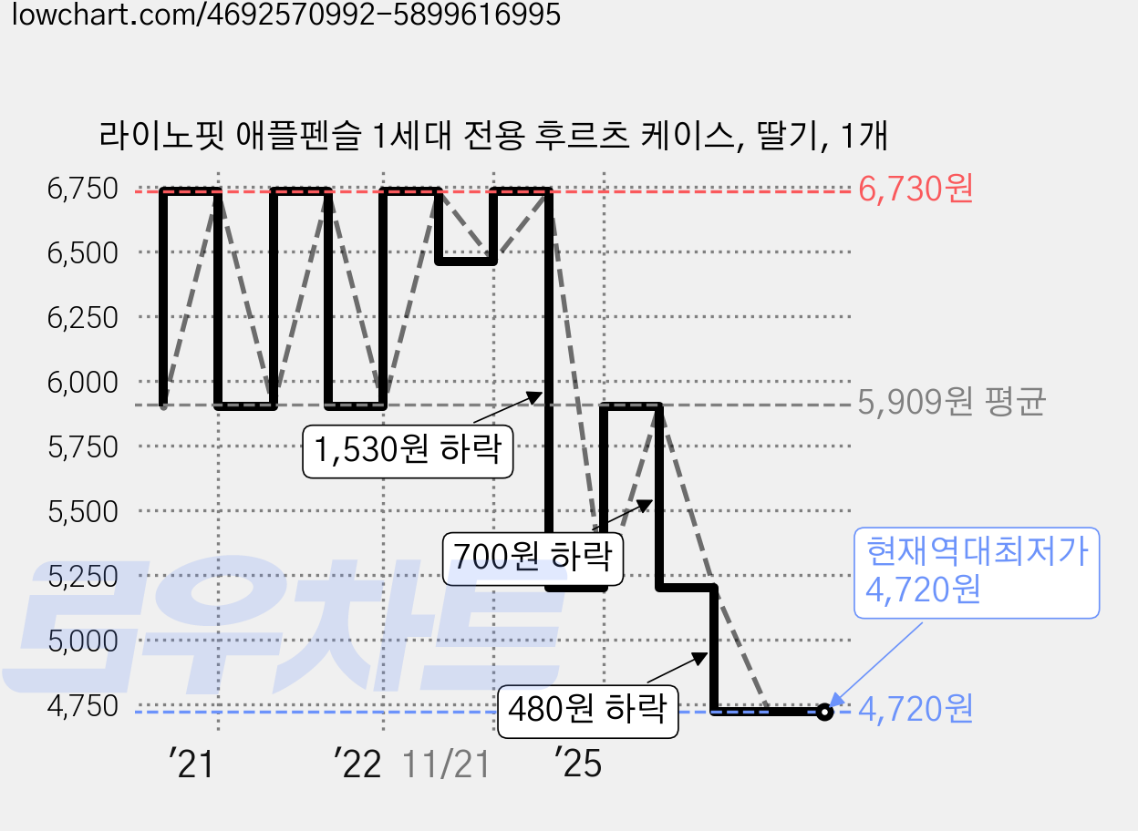 라이노핏 애플펜슬 1세대 전용 후르츠 케이스, 딸기, 1개 가격 변동 차트, 현재가 4,720원, 역대최저가
