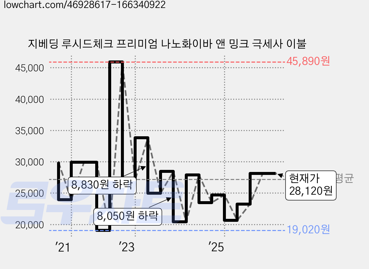 지베딩 루시드체크 프리미엄 나노화이바 앤 밍크 극세사 이불 가격 변동 차트, 현재가 28,120원, 관측 최저가 19,020원