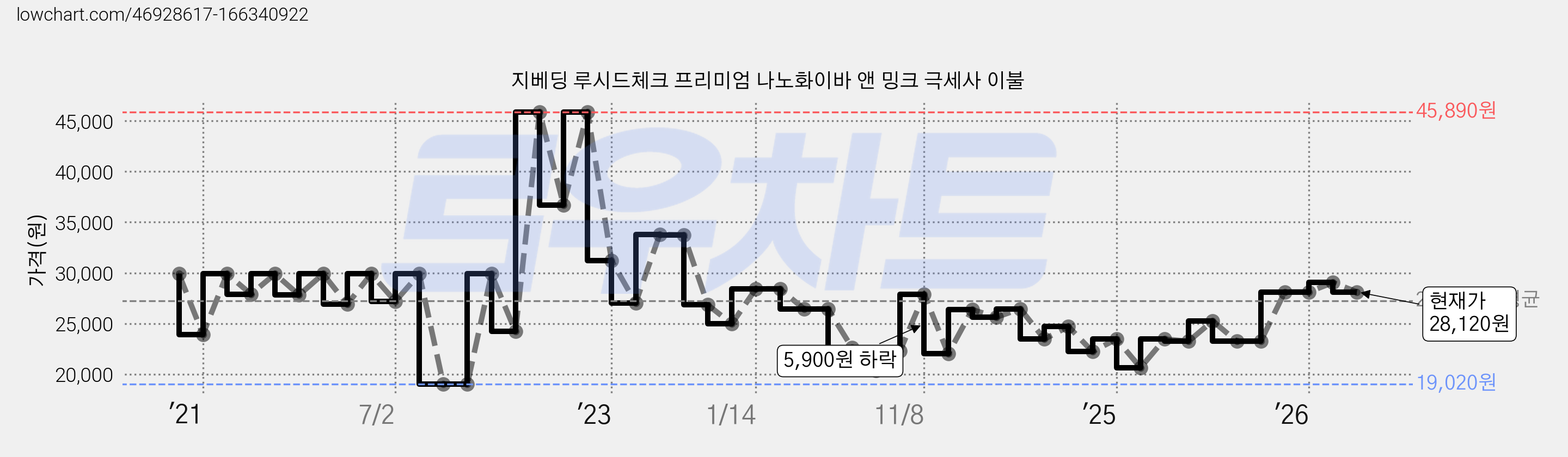 지베딩 루시드체크 프리미엄 나노화이바 앤 밍크 극세사 이불 가격 변동 차트, 현재가 28,120원, 관측 최저가 19,020원