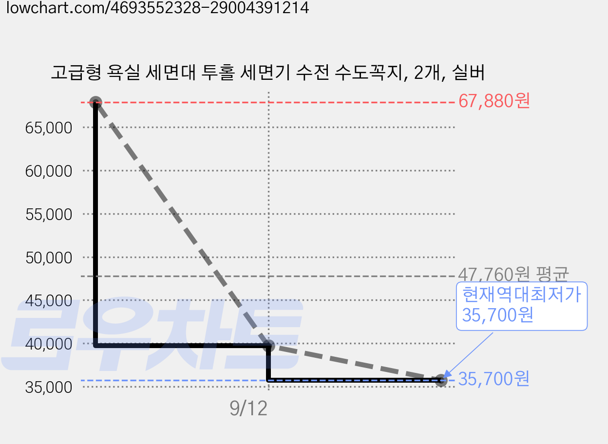 고급형 욕실 세면대 투홀 세면기 수전 수도꼭지, 2개, 실버 가격 변동 차트, 현재가 35,700원, 역대최저가