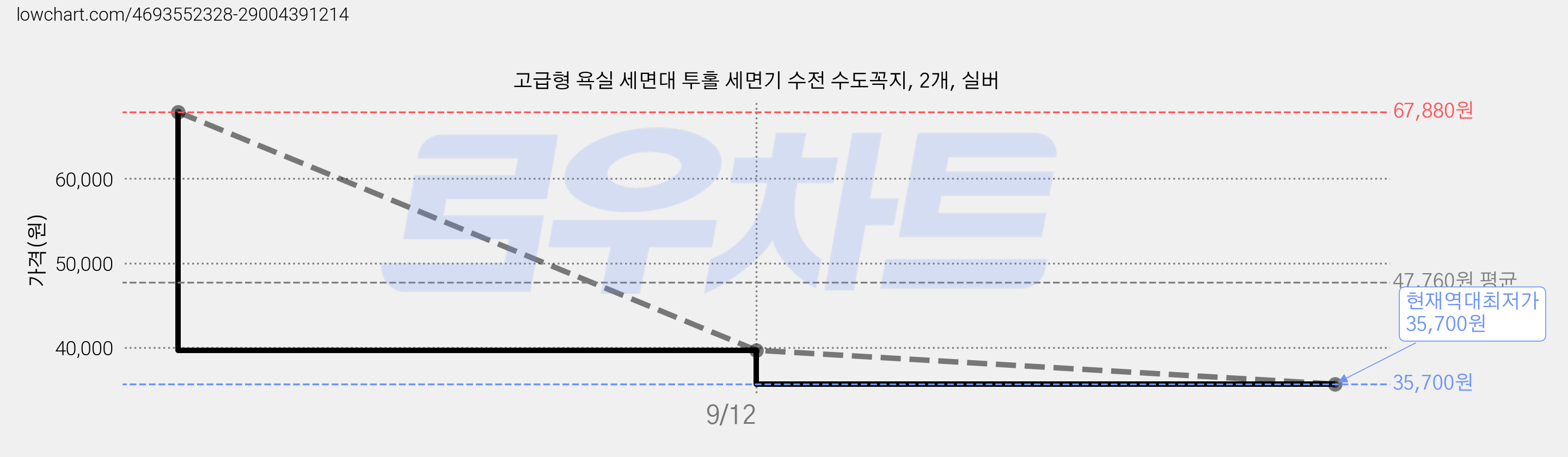 고급형 욕실 세면대 투홀 세면기 수전 수도꼭지, 2개, 실버 가격 변동 차트, 현재가 35,700원, 역대최저가