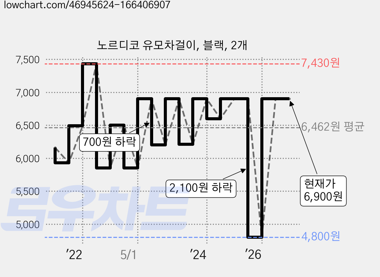 노르디코 유모차걸이, 블랙, 2개 가격 변동 차트, 현재가 6,900원, 관측 최저가 4,800원