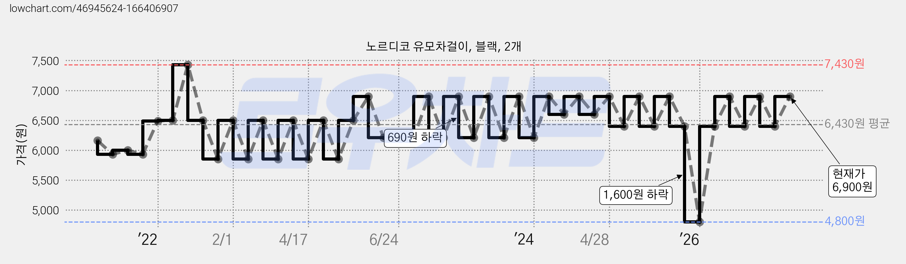 노르디코 유모차걸이, 블랙, 2개 가격 변동 차트, 현재가 6,900원, 관측 최저가 4,800원