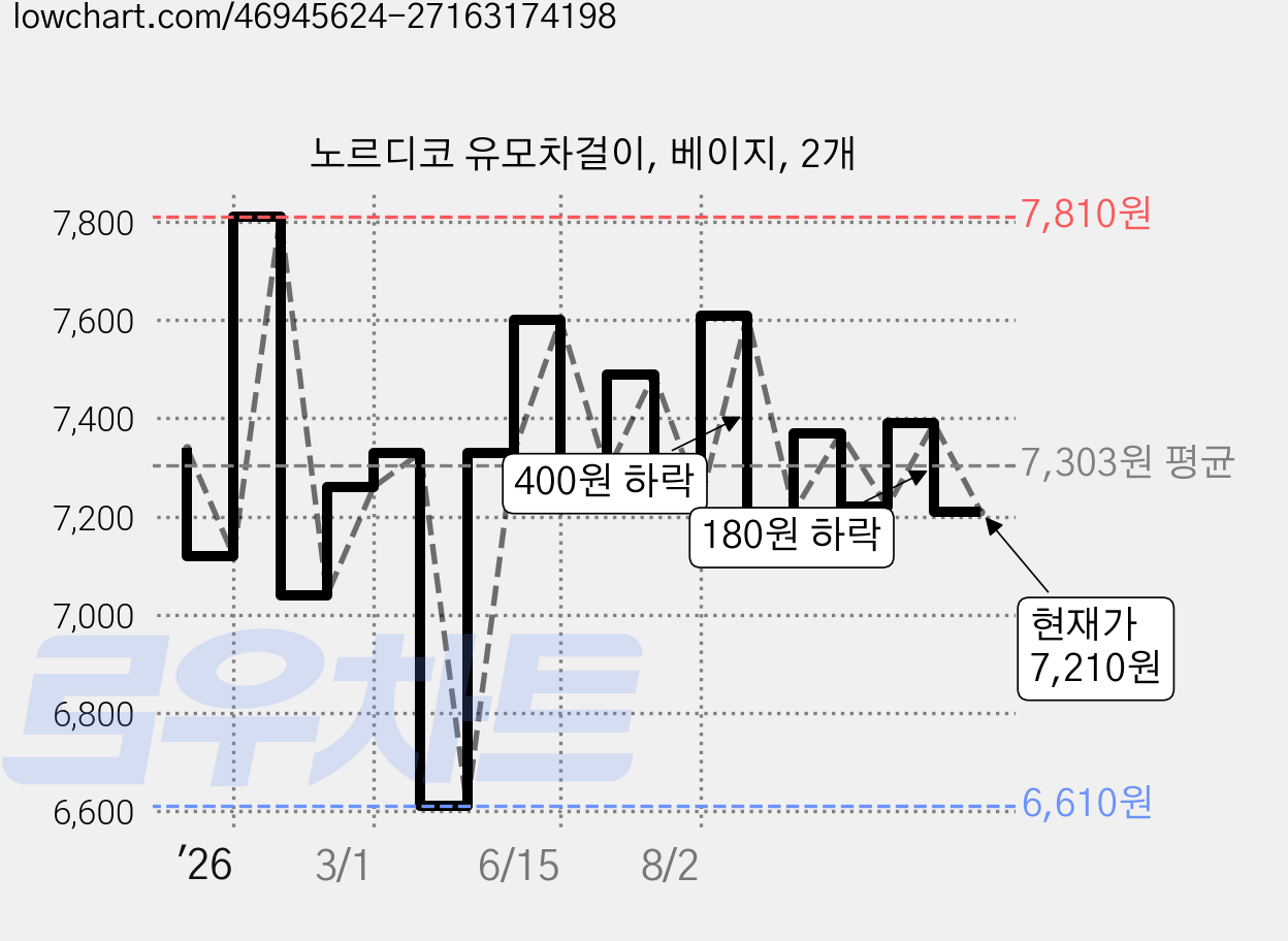 노르디코 유모차걸이, 베이지, 2개 가격 변동 차트, 현재가 7,210원, 관측 최저가 6,610원