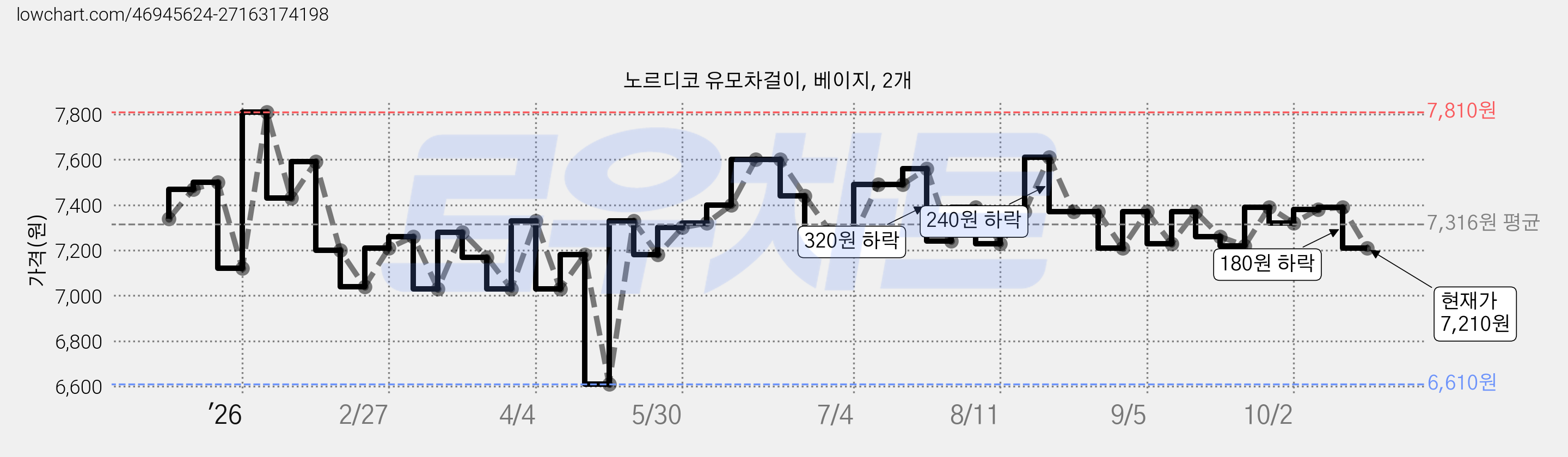 노르디코 유모차걸이, 베이지, 2개 가격 변동 차트, 현재가 7,210원, 관측 최저가 6,610원