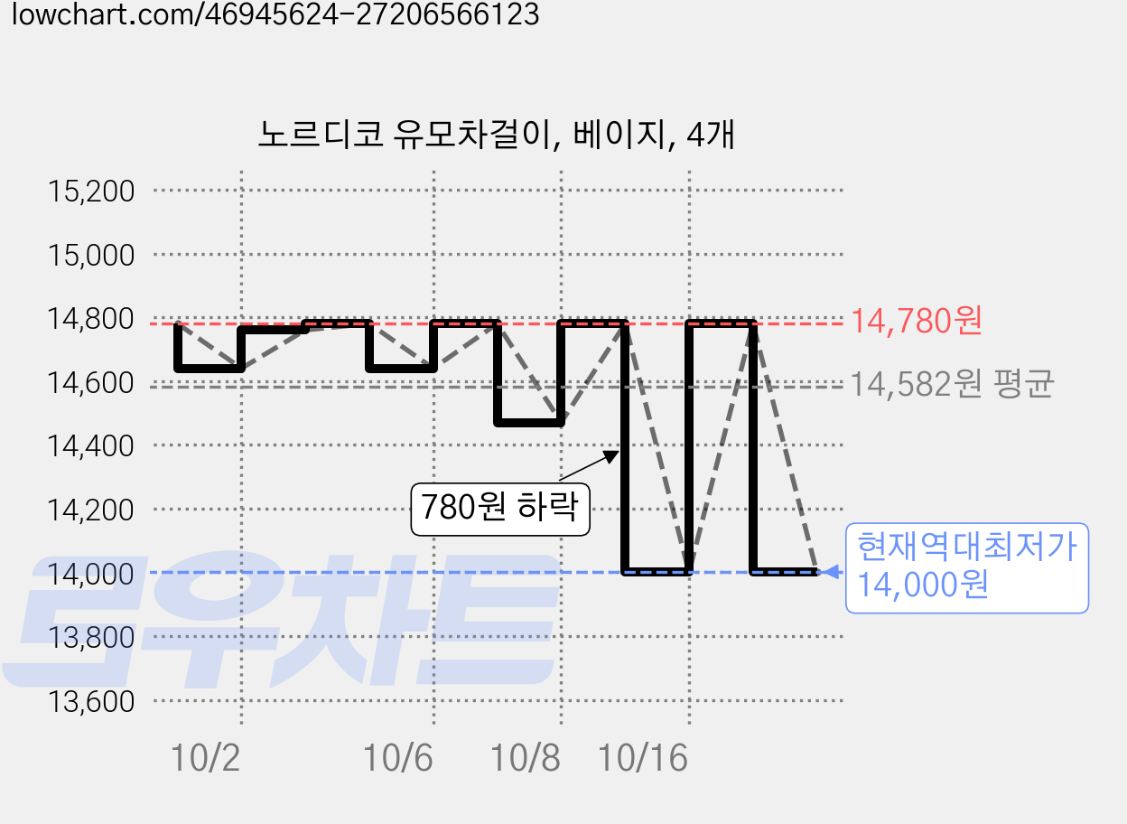 노르디코 유모차걸이, 베이지, 4개 가격 변동 차트, 현재가 14,000원, 역대최저가