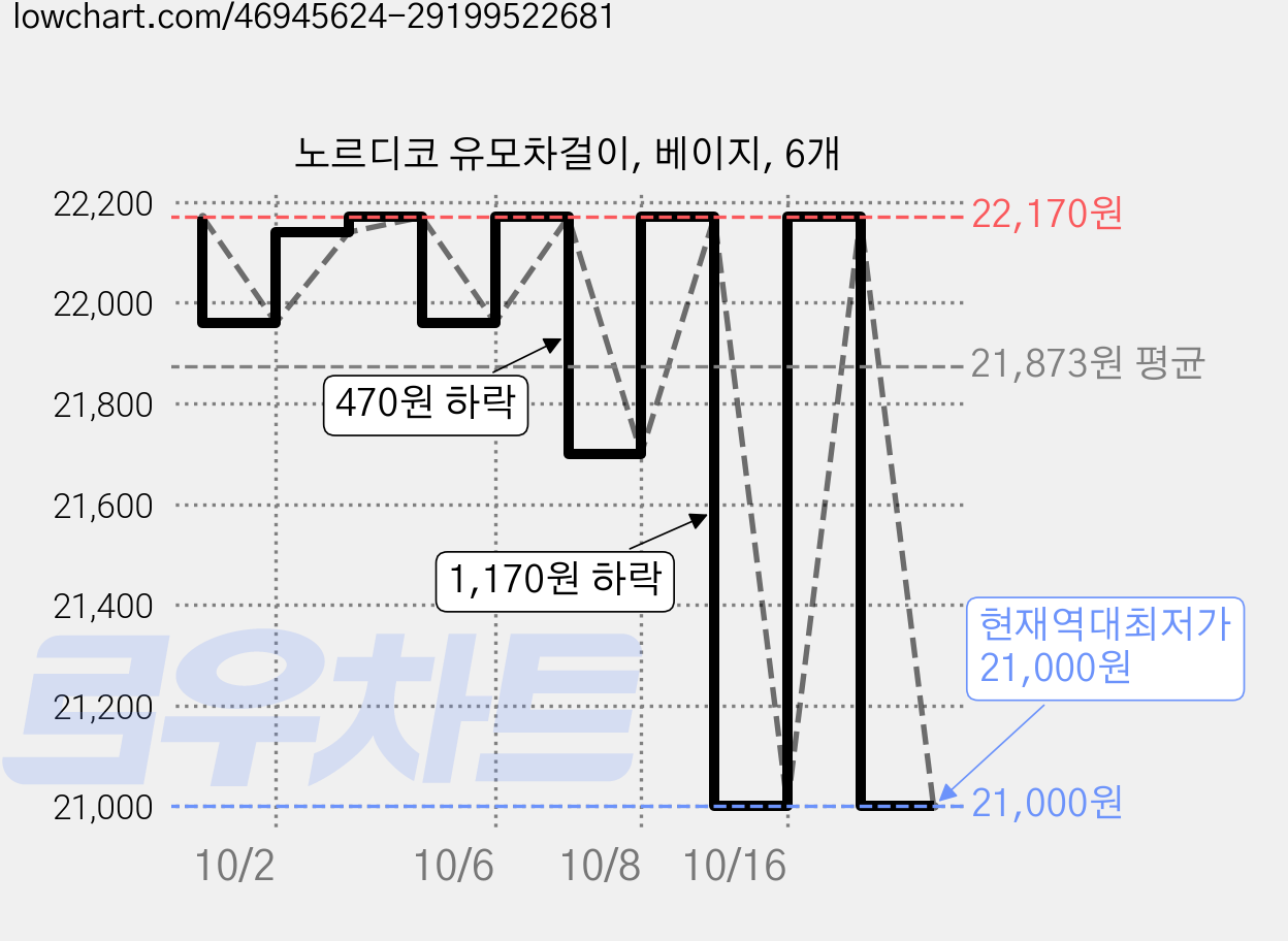 노르디코 유모차걸이, 베이지, 6개 가격 변동 차트, 현재가 21,000원, 역대최저가