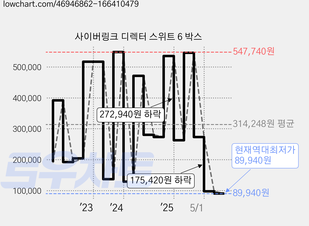 사이버링크 디렉터 스위트 6 박스 가격 변동 차트, 현재가 89,940원, 역대최저가