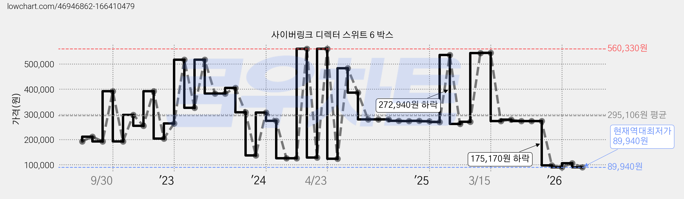 사이버링크 디렉터 스위트 6 박스 가격 변동 차트, 현재가 89,940원, 역대최저가