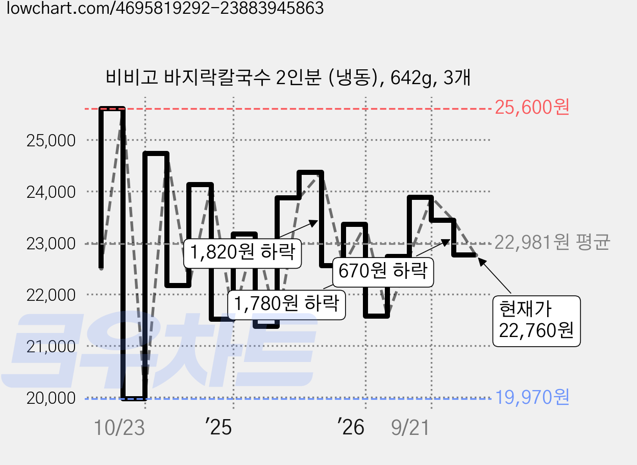 비비고 바지락칼국수 2인분 (냉동), 642g, 3개 가격 변동 차트, 현재가 22,760원, 관측 최저가 19,970원